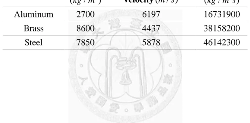 表 2-1  本節與第三節所採用三種不同等向性均質材料的相關材料參數  Material  Density ( kg m  /3) Longitudinal Wave Velocity(m s/ ) Impedance(kg m s/2) Aluminum  2700  6197  16731900  Brass  8600  4437  38158200  Steel  7850  5878  46142300 