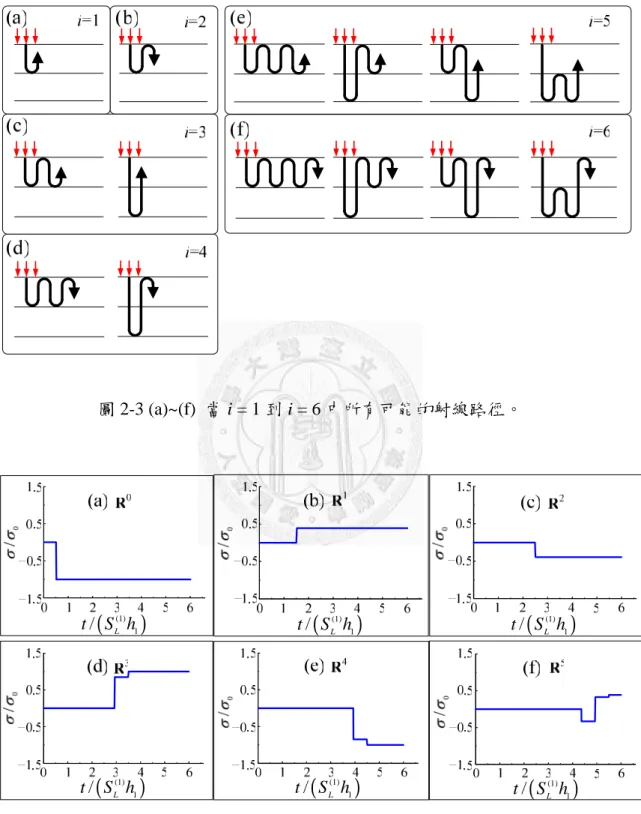 圖 2-3 (a)~(f)  當 i = 1 到 i = 6 中所有可能的射線路徑。 ( (1) 1 )/LtS h((1)1)/LtS h t / ( S hL(1) 1 )((1)1)/LtS h((1)1)/LtS h((1)1)/LtS h 圖 2-4  在無因次化時間 t S h L (1) 1 = 6 內，分解為六個群組 ( R 0 ~ R 5 ) 的暫態響應。