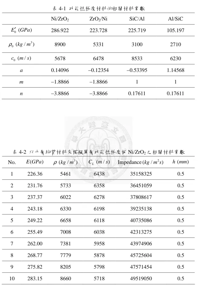 表 4-1  功能性梯度材料的相關材料常數 