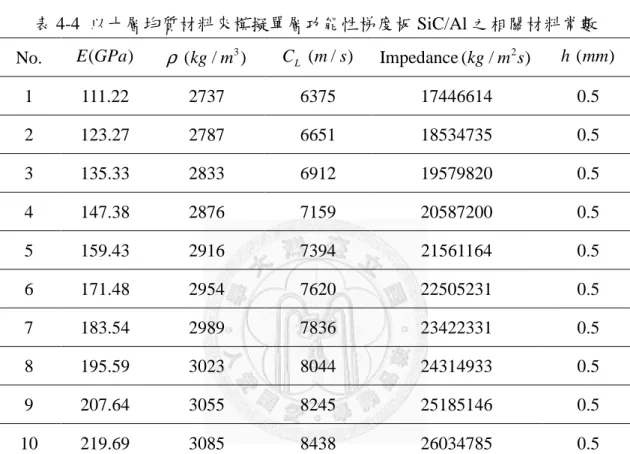 表 4-4  以十層均質材料來模擬單層功能性梯度板 SiC/Al 之相關材料常數  No.  E GPa( ) ρ  ( kg m/ 3 ) C L  ( m s  / ) Impedance ( kg m s  /2) h mm   ()