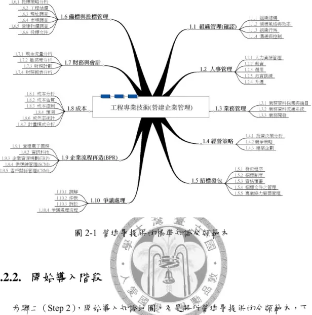 圖 2-1  營建署提供的標準知識分類範本  2.2.2.  開始導入階段  步驟二（Step 2），開始導入知識地圖，乃是將所營建署提供的分類範本，下 載到組織內部，並配合組織內部所應用到的分類情形，修正屬於為該組織特有的 分類架構，以建築師事務所為例，該事務所除了需要營建企業內部的組織管理、 業務管理、招標發包、備標與投標管理、成本、爭議處理之外，尚需工程應用的 建築、防災、生態、政策管理、制度法規以及生命週期內的規劃、設計、招標等 等之分類架構，作為真正適合該建築師事務所的知識分類基礎，詳圖 2-2 