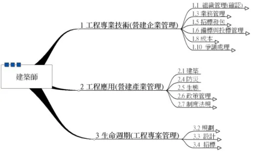 圖 2-2  企業組織修正後分類架構示意圖  步驟三（Step 3），延續上一個步驟，組織修正所需的分類架構後，需要選擇 適合組織內部各個部門所需要的動知識地圖，詳圖 2-3 及圖 2-4 所示。該二圖範 例代表著不同部門所需的不同知識地圖，例如，業務部門，該部門應用的範圍較 偏重於政策法規，則可選擇以爭議處理、政策管理、制度法規、設計等架構的知 識地圖；除此之外，設計規劃部門，可選擇規劃、設計、招標等分支，為該部門 專屬的知識地圖。  圖 2-3  適合企業組織需要的動態知識地圖 