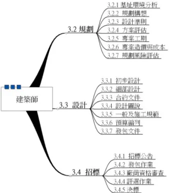 圖 2-4  適合企業組織需要的動態知識地圖（續）  步驟四（Step 4） ，依上一個步驟所訂定分類架構，作為導入資料文件的重要 基礎，初步規劃以營建署所提供的知識百科，內容包含該研究案所蒐集彙整的公 開文件、研究報告、期刊文章等，以及其他組織提供下載與使用的資料文件，作 為組織外的知識來源。如圖 2-5 所示，代表使用知識地圖的組織，需要與規劃、 設計、招標等作業流程相關的知識百科，例如規劃階段類別之中，下載了工程師 的工作時間模式與實證、營建工程師時間規劃等論文研究，為該組織的主要外部 知識來源。 