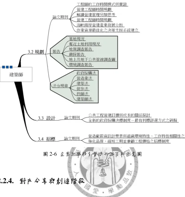 圖 2-6  企業組織特有營建知識百科示意圖  2.2.4.  對內分享與創造階段  當單一知識地圖經過成熟應用之後，就發展至步驟六（Step 6） ，對內分享與 創造階段。將營建署所提供的外部知識百科，與公司內部原有的知識文件整合 後，更重要的就是與內部其他部門的成員一同分享，或者是經由特定的知識社 群、知識團隊進行使用與維護。無論是內部的分享，或社群成員創造出更新的知 識文件，皆能回饋至組織的知識地圖之中，詳圖 2-7 所示。該圖範例說明除了透 過營建署或者是公司內部所蒐集彙整而來的知識百科之外，更可以