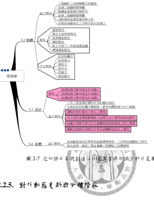 圖 2-7  經知識分享與創造後的企業營建知識百科示意圖  2.2.5.  對外動態更新與回饋階段  步驟七（Step 7）從對內分享與創造，進一步延伸至對外的更新與回饋階段。 組織內部將可以對外公開的資訊，透過對外動態更新的機制，將公司內部建立完 備的知識百科，分享給其他同業組織或同業工會，進一步更正錯誤的訊息、及更 新最新的資訊，藉由分享來減少蒐集資訊的成本。  步驟八（Step 8） ，將公司內部已經修改的知識地圖，回饋給營建署當作參考 範例，讓其他的公司組織能夠作為導入知識地圖的參考，讓知識地圖達到
