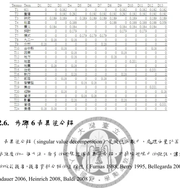 表 3-6  經過權重轉換之詞頻矩陣 