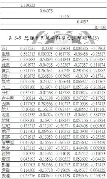 表 3-8  經過奇異值分解後之詞頻矩陣(2) 