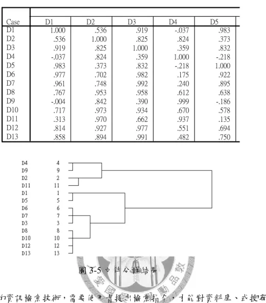 表 3-12  文件與文件相關性矩陣  1.000 .536 .919 -.037 .983 .536 1.000 .825 .824 .373 .919 .825 1.000 .359 .832 -.037 .824 .359 1.000 -.218 .983 .373 .832 -.218 1.000 .977 .702 .982 .175 .922 .961 .748 .992 .240 .895 .767 .953 .958 .612 .638 -.004 .842 .390 .999 -.186 