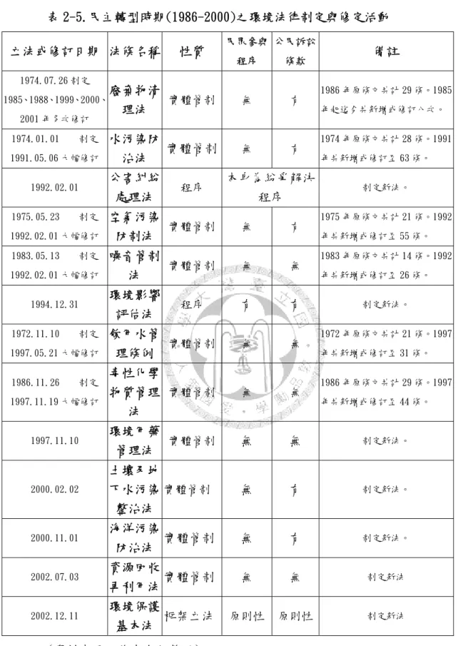 表 2-5.民主轉型時期(1986-2000)之環境法律制定與修定活動  立法或修訂日期  法條名稱  性質  民眾參與 程序 公民訴訟條款 備註  1974.07.26 制定  1985、1988、1999、2000、 2001 年多次修訂  廢棄物清理法  實體管制 無  有  1986 年原條文共計 29 條。1985年起迄今共新增或修訂八次。  1974.01.01    制定  1991.05.06 大幅修訂  水污染防 治法  實體管制 無  有  1974 年原條文共計 28 條。1991年共
