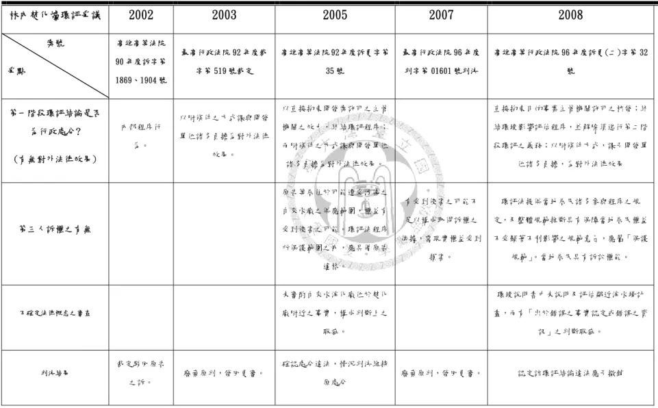 表 2-7. 我國第一階段環評結論司法審查實務見解之發展  林內焚化爐環評爭議 2002  2003  2005  2007  2008  案號  爭點  高雄高等法院 90 年度訴字第 1869、1904 號  最高行政法院 92 年度裁字第 519 號裁定  高雄高等法院 92 年度訴更字第35 號 最高行政法院 96 年度判字第 01601 號判決 高雄高等行政法院 96 年度訴更(二)字第 32號  第一階段環評結論是否 為行政處分?  (有無對外法律效果)  內部程序行為。  以附條件之方式課與開