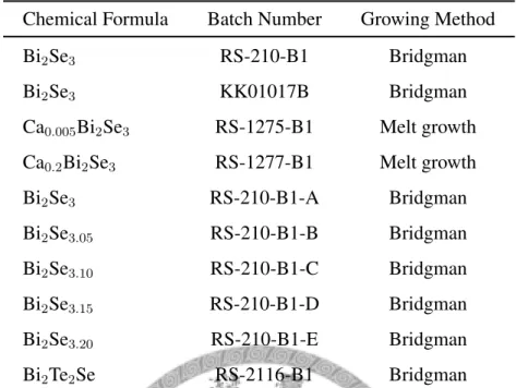 Table 2.1: A list of the batch numbers and growing methods of the topological insulator crystals presented in this thesis.
