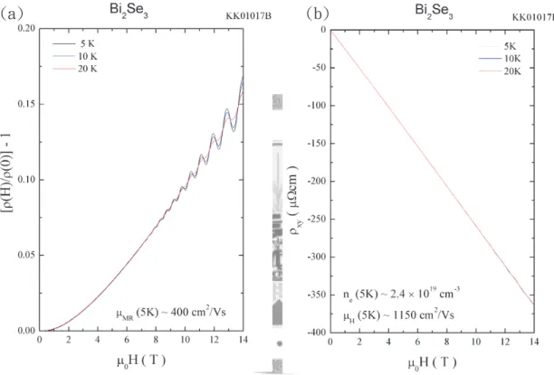 Figure 3.7: (a)MR of bulk Bi 2 Se 3 (from the batch KK01017B) plot against magnetic field measured at various temperatures with out-of-plane magnetic field