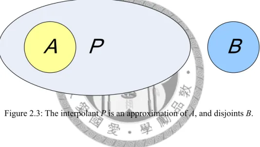 Figure 2.3: The interpolant P is an approximation of A, and disjoints B. 