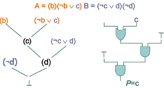 Figure 2.5: The mapping of refutation proof and the interpolant. 