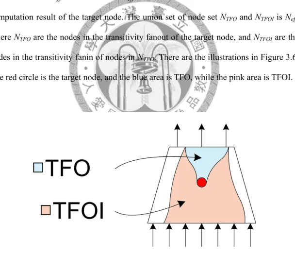 Figure 3.6: The illustration of target node, TFO and TFOI. 