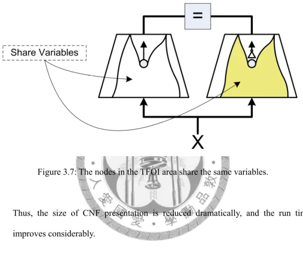 Figure 3.7: The nodes in the TFOI area share the same variables. 