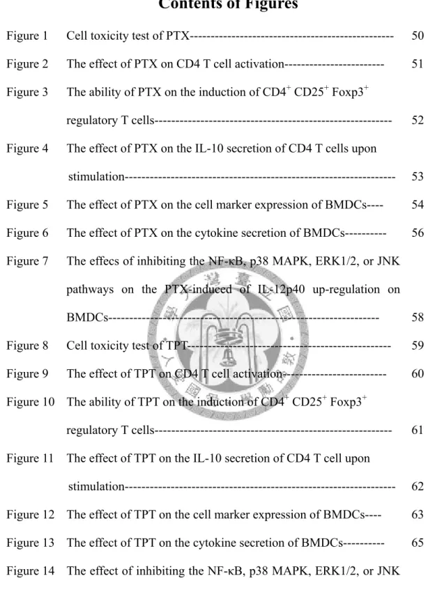 Figure 1  Cell toxicity test of PTX------------------------------------------------- 50  Figure 2  The effect of PTX on CD4 T cell activation------------------------ 51  Figure 3  The ability of PTX on the induction of CD4 +  CD25 +  Foxp3 +