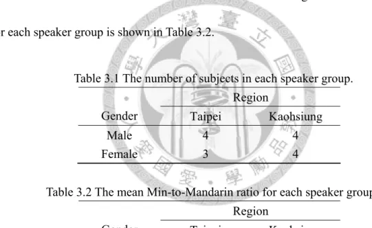 Table 3.1 The number of subjects in each speaker group. 