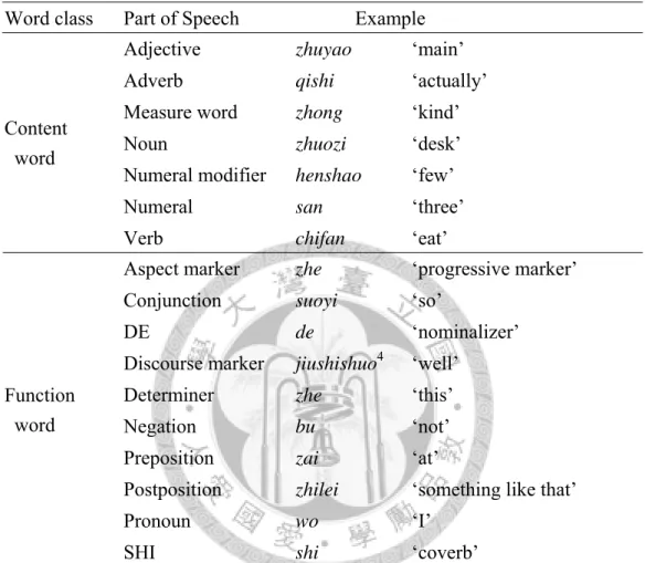 Table 3.3 The parts of speech and the corresponding word class categories 3 .  Word class  Part of Speech  Example 