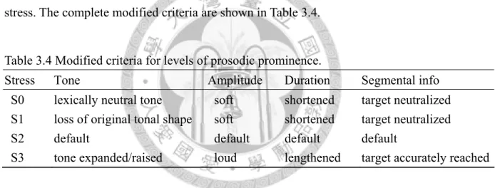 Table 3.4 Modified criteria for levels of prosodic prominence. 