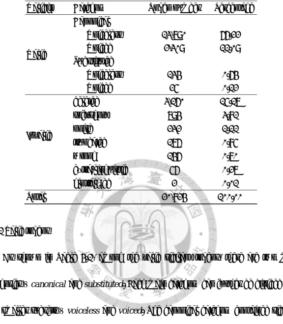 Table 4.1 The distribution of all sibilant tokens in the corpus. 