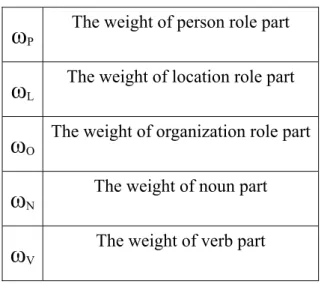Table 1. Weight of role and topic parts 
