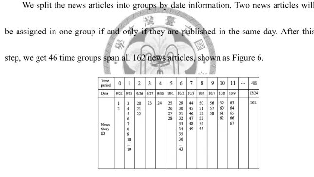 Figure 6. News Articles After Splitting. 