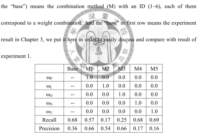 Table 2 is one part of result in this experiment. The value in the first row (besides  the “base”) means the combination method (M) with an ID (1~6), each of them  correspond to a weight combination