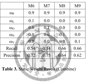 Table 3 is another weight combination experiment result, this strategy using the  person role part as 0.9 and other one as 0.1