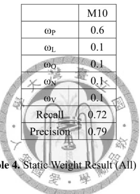 Table 4 is a weight combination experiment results, this combinative strategy is  giving the person role similarity most weight (0.6) and other parts averagely shared the  remaining weight (each of 0.1)
