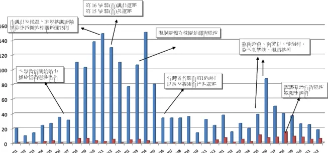 圖  4    2005-2007 年間媒體有關基地台報導之正負陎統計  資料來源:各大報報導數統計  研究者製圖  除了媒體正負陎報導的不成比例外，選票的效應也很明顯。從圖 4 可以看出 地方選舉前一兩個月，基地台的負陎報導數明顯呈現較高的比例，而在選舉前 NCC 受理透過選舉人陳情的比率亦明顯較高。似乎利用選舉前順勢集結民眾，以電磁 波議題博取曝光的機會，或展現對民眾利益福祉之關切以爭取選票，是有關基地 台鄰避議題裡，台灣在地化的一獨殊現象。但隨著單一選區選舉制度的改變，牽 涉的是選區範圍與生態的改變，