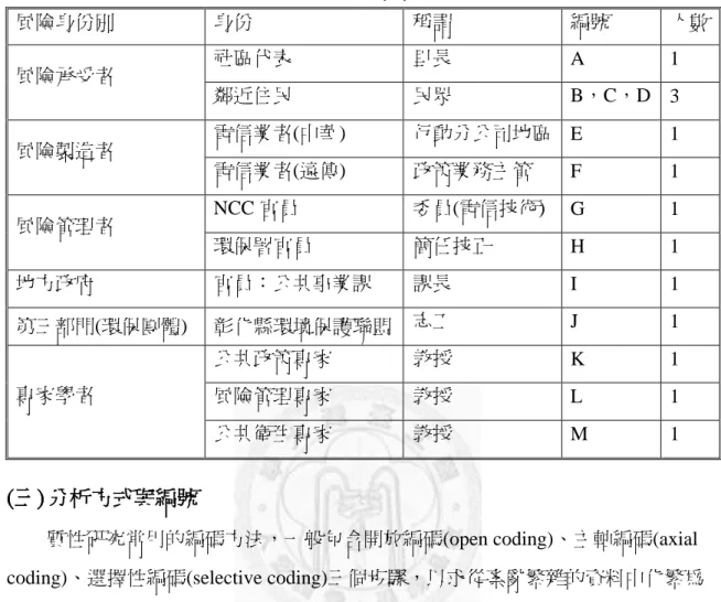表  1  深度訪談對象  風險身份別  身份  稱謂  編號  人數  風險承受者  社區付表  里長  A  1  鄰近住民  民眾  B，C，D  3  風險製造者  電信業者(中華)  行動分公司地區 主管  E  1 電信業者(遠傳) 政策業務主管 F 1  風險管理者  NCC 官員  委員(電信技術)  G  1  環保署官員  簡任技正  H  1  地方政府  官員：公共事業課  課長  I  1  第三部門(環保團體)  彰化縣環境保護聯盟  志工  J  1  專家學者  公共政策專家
