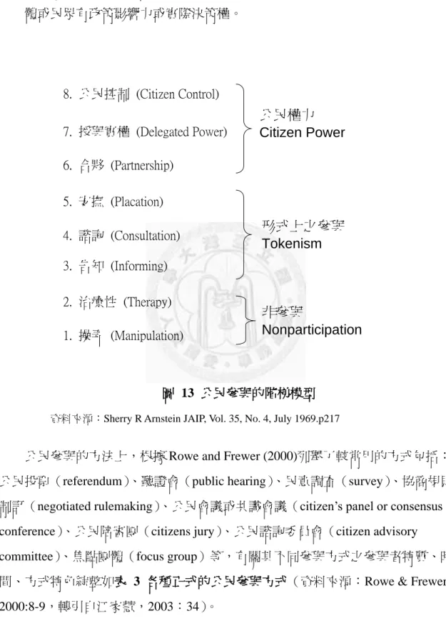 圖  13  公民參與的階梯模型 