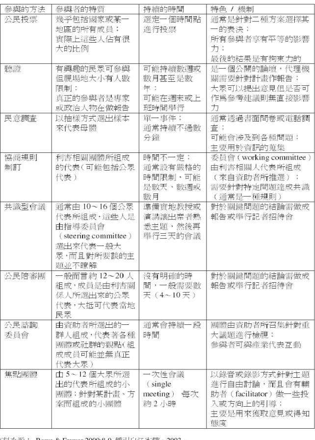 表  3  各種正式的公民參與方式 