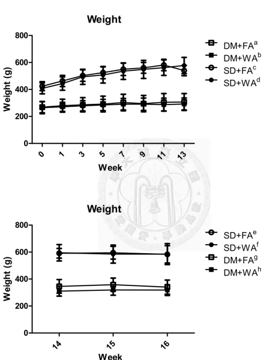 圖 1Effects of diabetes and particulate matter on body weight measured in four different    groups in every two weeks till the end of exposure experiment 