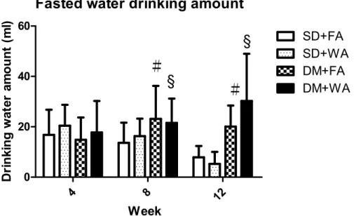 圖 3 Effects of diabetes and particulate matter on drinking water measured in four    different groups on the 4th, 8th, 12th week after exposure experiment      DM: diabetes rats, FA: filtered air, WA: whole air, SD: healthy rat 