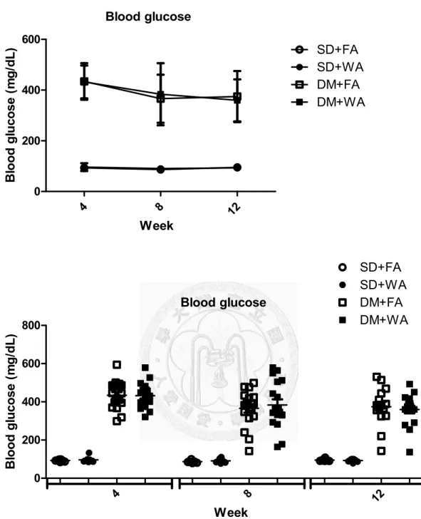 圖 4 Effects of diabetes and particulate matter on blood glucose measured in four    different groups on the 4th,   
