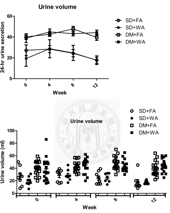 圖 5 Effects of diabetes and particulate matter on urine volume measured in four    different groups on the 4th, 8th, 12th week in four different groups after    experiment 
