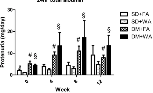 圖 7 Effects of diabetes and particulate matter on 24-hr total albumin measured in four    different groups on the 0th,4th, 8th, 12th week after experiment 