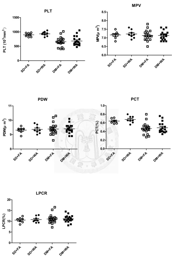 圖 9 Effects of diabetes and particulate matter on platelet related indicators in four    different groups after sacrifice   