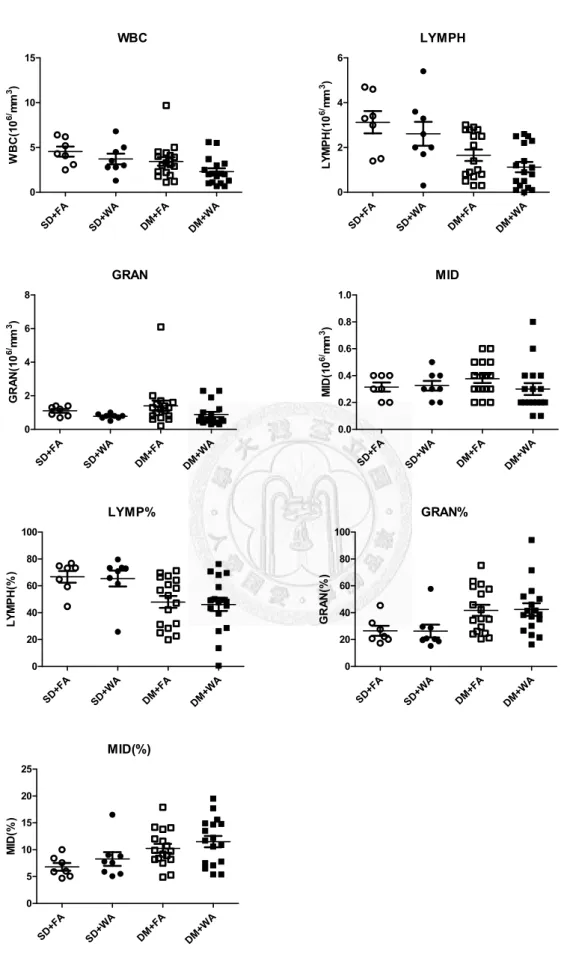 圖 11 Effects of diabetes and particulate matter on white blood cell related indicators in    four different groups after sacrifice 