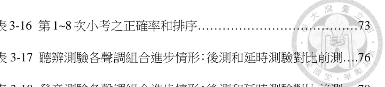 表 3-16  第 1~8 次小考之正確率和排序…………………………………73  表 3-17  聽辨測驗各聲調組合進步情形：後測和延時測驗對比前測….76  表 3-18  發音測驗各聲調組合進步情形：後測和延時測驗對比前測….79 