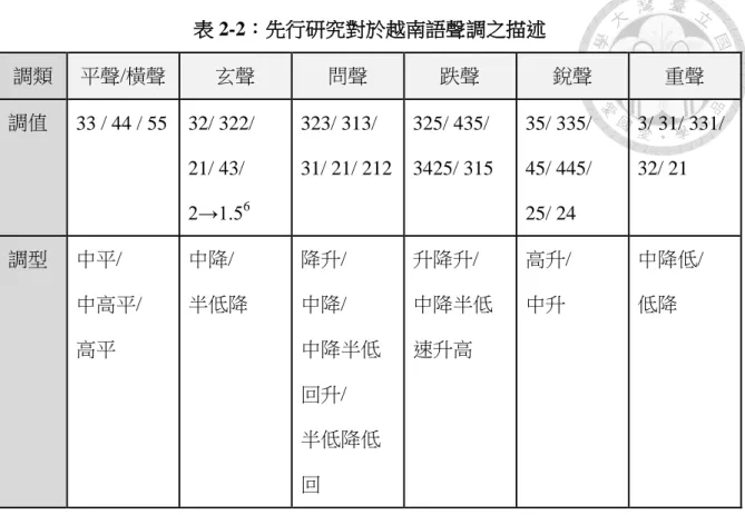 表 2-2：先行研究對於越南語聲調之描述  調類  平聲/橫聲  玄聲  問聲  跌聲  銳聲  重聲  調值  33 / 44 / 55  32/ 322/  21/ 43/  2→1.5 6 323/ 313/  31/ 21/ 212  325/ 435/  3425/ 315  35/ 335/ 45/ 445/ 25/ 24  3/ 31/ 331/ 32/ 21  調型  中平/  中高平/  高平  中降/  半低降  降升/ 中降/  中降半低 回升/  半低降低 回  升降升/  中降半低