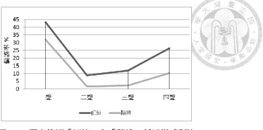 圖 3-4：單音節詞「記憶」和「聽辨」偏誤模式對比  二、雙音節詞偏誤分析  聲調「聽辨」測驗、聲調「發音」測驗和聲調「記憶」測驗的雙音節詞部分， 都包含 12 種聲調組合的雙音節詞各 5 個詞， 15   各測驗總詞數為 1,500（每一聲調 5 個詞  x 12 種聲調組合  x 25 位受測者=1,500 個詞），而各聲調組合的總詞數為 125 （每一聲調組合 5 個詞  x  25 位受測者=125 個詞）。由於本實驗的雙音節詞偏誤分 析旨在調查一聲和四聲的在雙音節詞中的偏誤狀況，故只採計雙音節中一