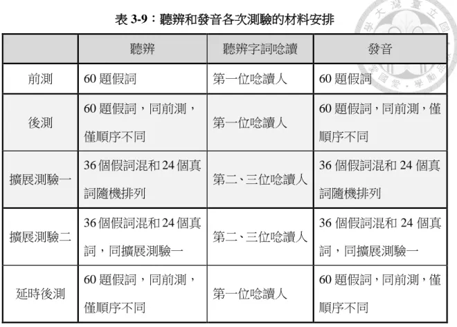 表 3-9：聽辨和發音各次測驗的材料安排  聽辨  聽辨字詞唸讀  發音  前測  60 題假詞  第一位唸讀人  60 題假詞  後測  60 題假詞，同前測， 僅順序不同  第一位唸讀人  60 題假詞，同前測，僅順序不同  擴展測驗一  36 個假詞混和 24 個真 詞隨機排列  第二、三位唸讀人  36 個假詞混和 24 個真詞隨機排列  擴展測驗二  36 個假詞混和 24 個真 詞，同擴展測驗一  第二、三位唸讀人  36 個假詞混和 24 個真詞，同擴展測驗一  延時後測  60 題假詞，同前