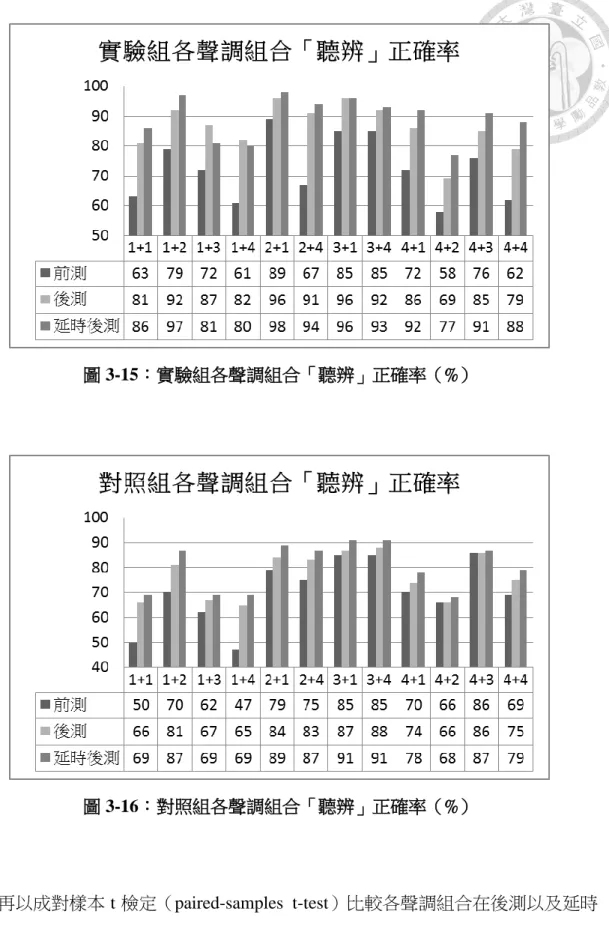 圖 3-16：對照組各聲調組合「聽辨」正確率（%） 