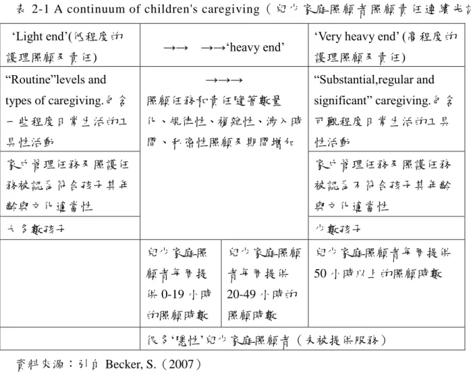 表 2-1 A continuum of children's caregiving（兒少家庭照顧者 照顧責任連續光譜） 