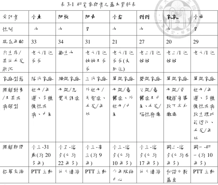 表 3-1  研究參與者之基本資料表  受訪者  小魚  阿枚  阿奇  小亞  甜甜  家家  小成  性別   女  女  男  女  女  女  男  現在年齡  33  34  31  21  27  20  29  出生序/ 其他手足 狀況  老大/1 位弟弟  獨生女  老大/1 位妹妹及弟弟  老大/1 位弟弟(未同住)  老二/1 位姊姊  老二/1 位姊姊  老大/1 位  家庭型態  隔代家庭  繼親家庭  三代家庭  單親家庭  雙親家庭  單親家庭  單親家庭  照顧對象 /及其疾 