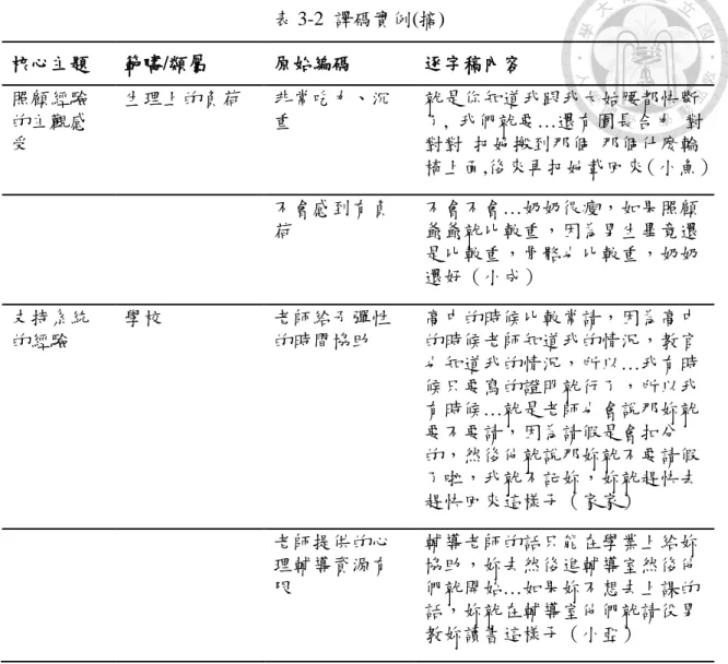 表 3-2  譯碼實例(摘)  核心主題  範疇/類屬  原始編碼  逐字稿內容  照顧經驗 的主觀感 受  生理上的負荷  非常吃力、沉重  就是你知道我跟我大姑腰都快斷 了,  我們就要…還有園長合力  對對對  把她搬到那個  那個什麼輪 椅上面,後來再把她載回來（小魚）  不會感到有負 荷  不會不會…奶奶很瘦，如果照顧爺爺就比較重，因為男生畢竟還 是比較重，骨骼也比較重，奶奶 還好（小成）  支持系統 的經驗  學校  老師給予彈性的時間協助  高中的時候比較常請，因為高中的時候老師知道我的情況，