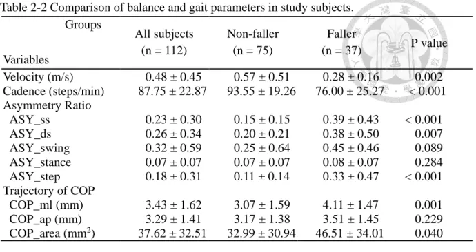 Table 2-2 Comparison of balance and gait parameters in study subjects.  Groups  Variables  All subjects (n = 112)  Non-faller (n = 75)  Faller  (n = 37)  P value  Velocity (m/s)  0.48 ± 0.45  0.57 ± 0.51  0.28 ± 0.16  0.002  Cadence (steps/min)  87.75 ± 22
